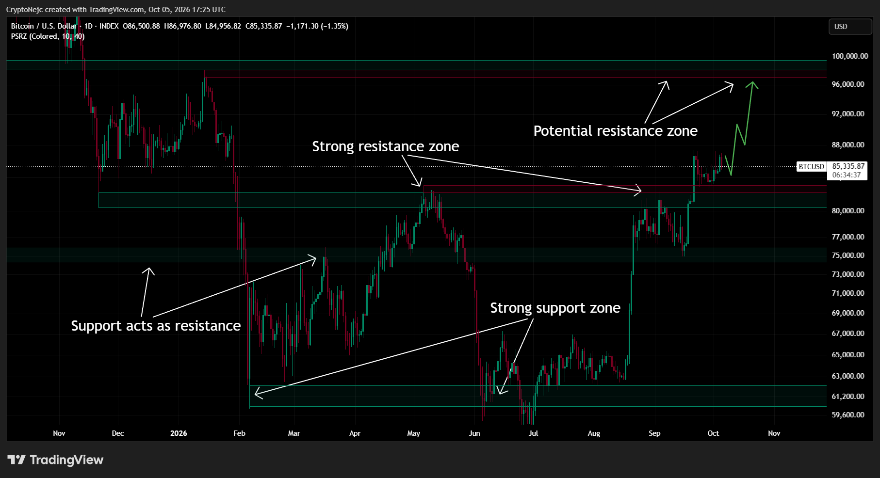 INDEX:BTCUSD Chart Image by CryptoNejc