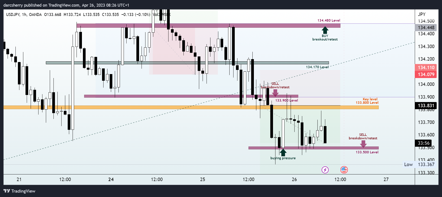 OANDA:USDJPY Chart Image by darcsherry