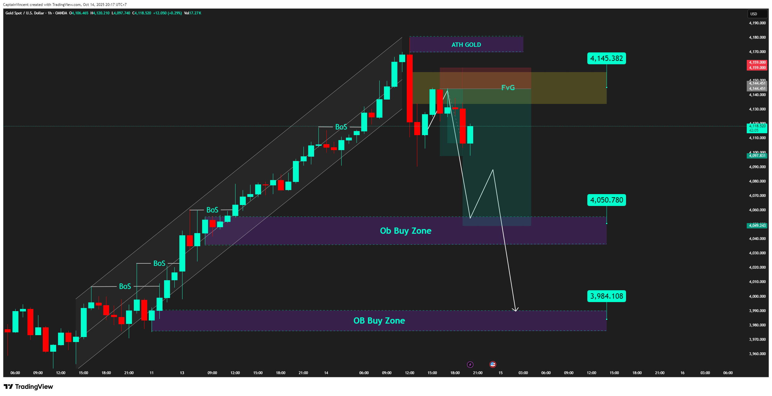 OANDA:XAUUSD Chart Image by CaptionGold_Trader