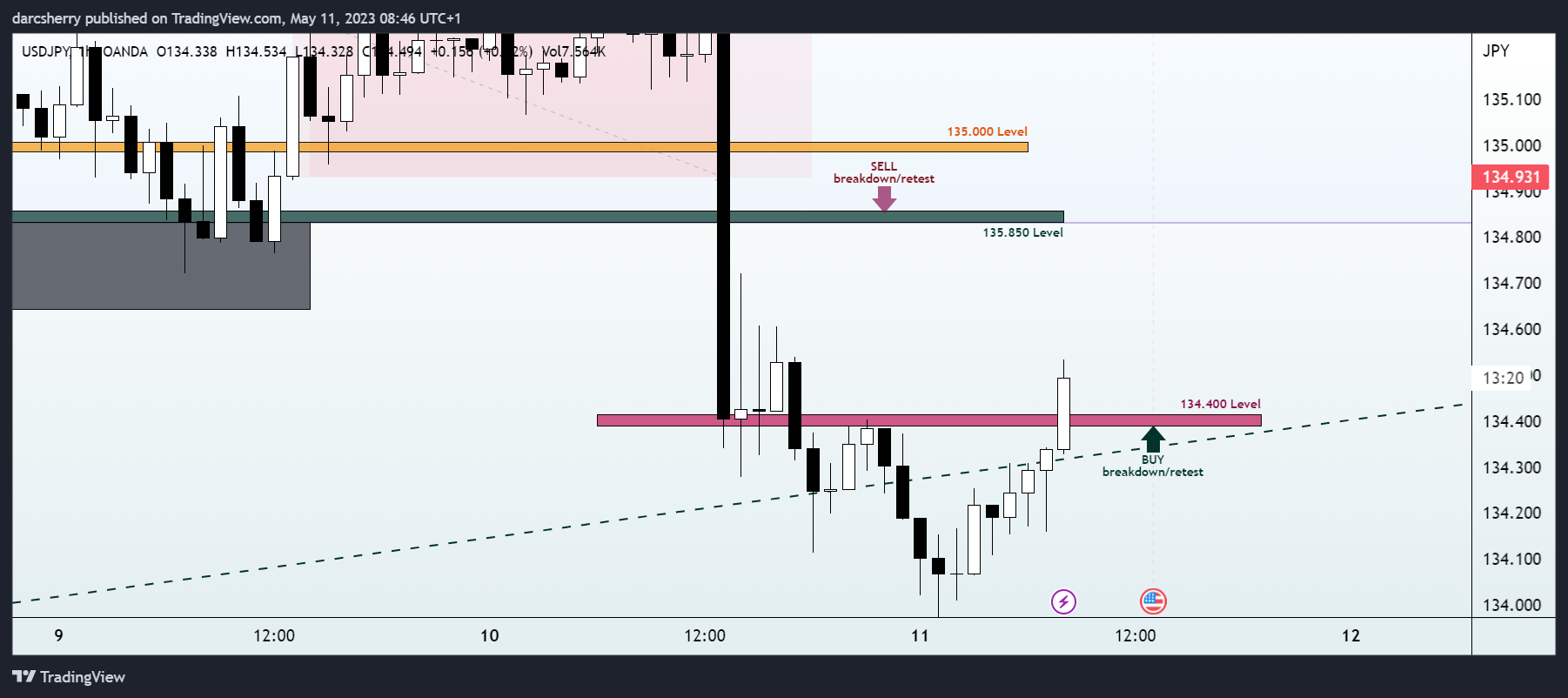 OANDA:USDJPY Chart Image by darcsherry
