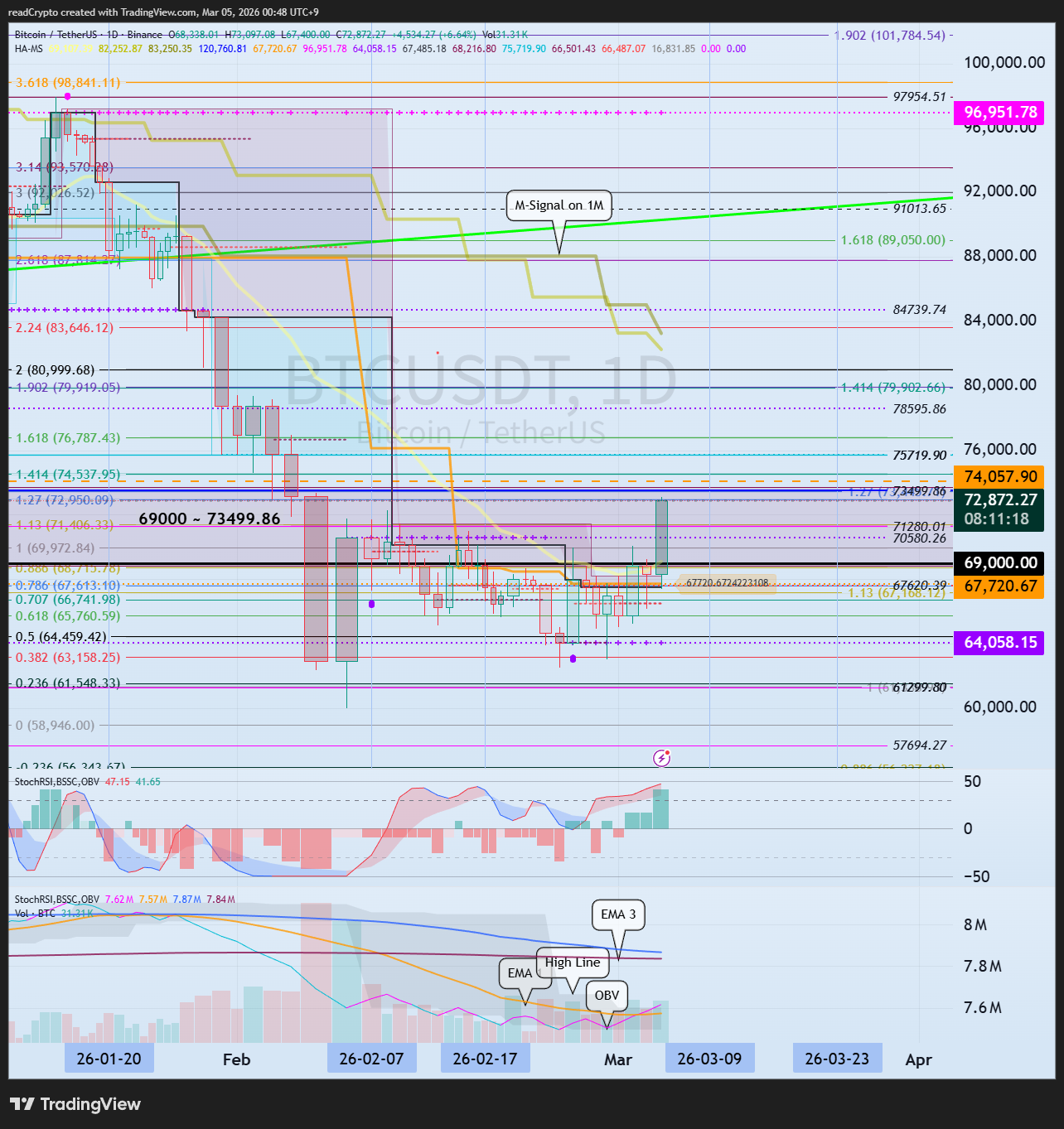 Снимок графика «BINANCE:BTCUSDT» от readCrypto