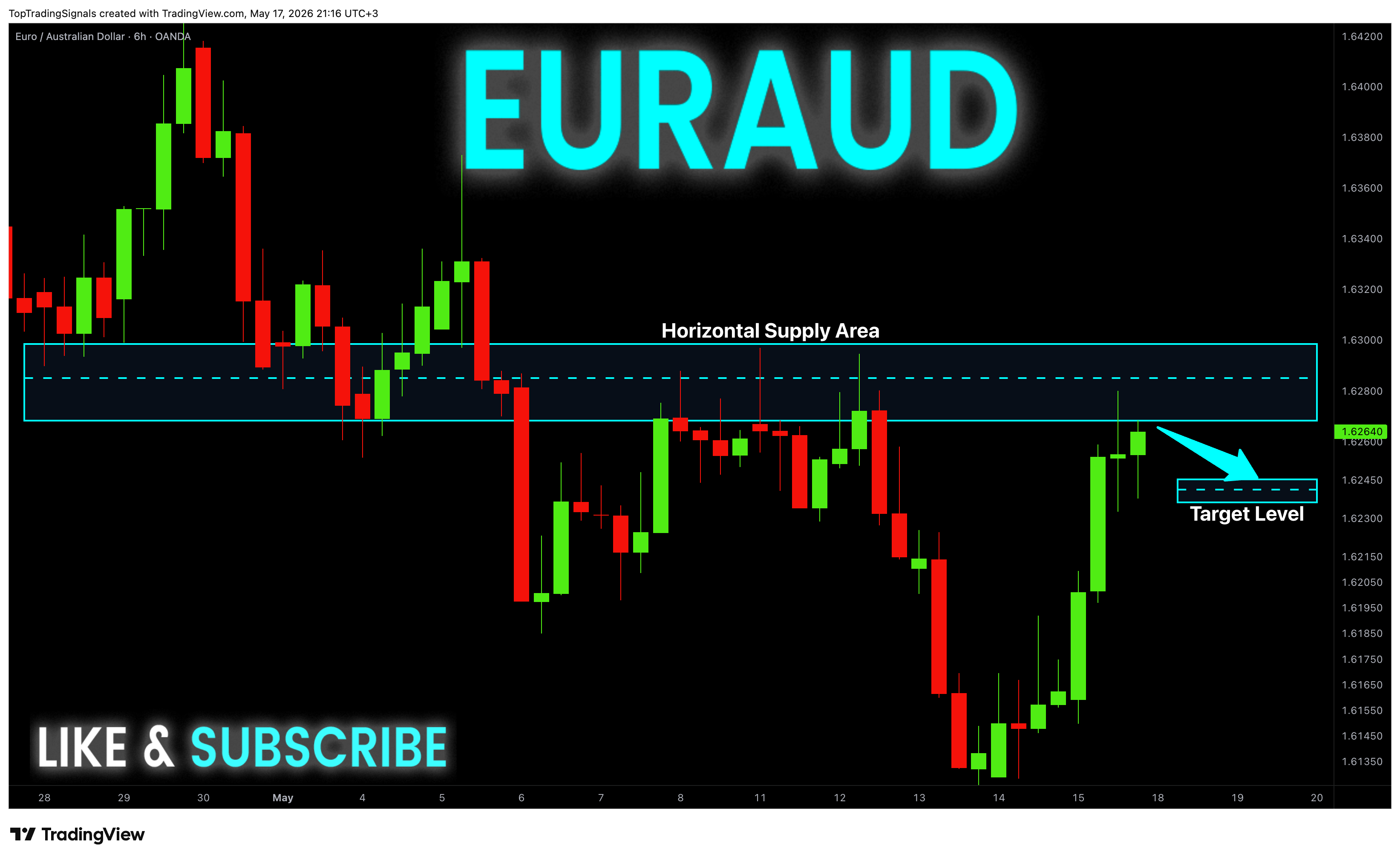 Снимок графика «OANDA:EURAUD» от TopTradingSignals