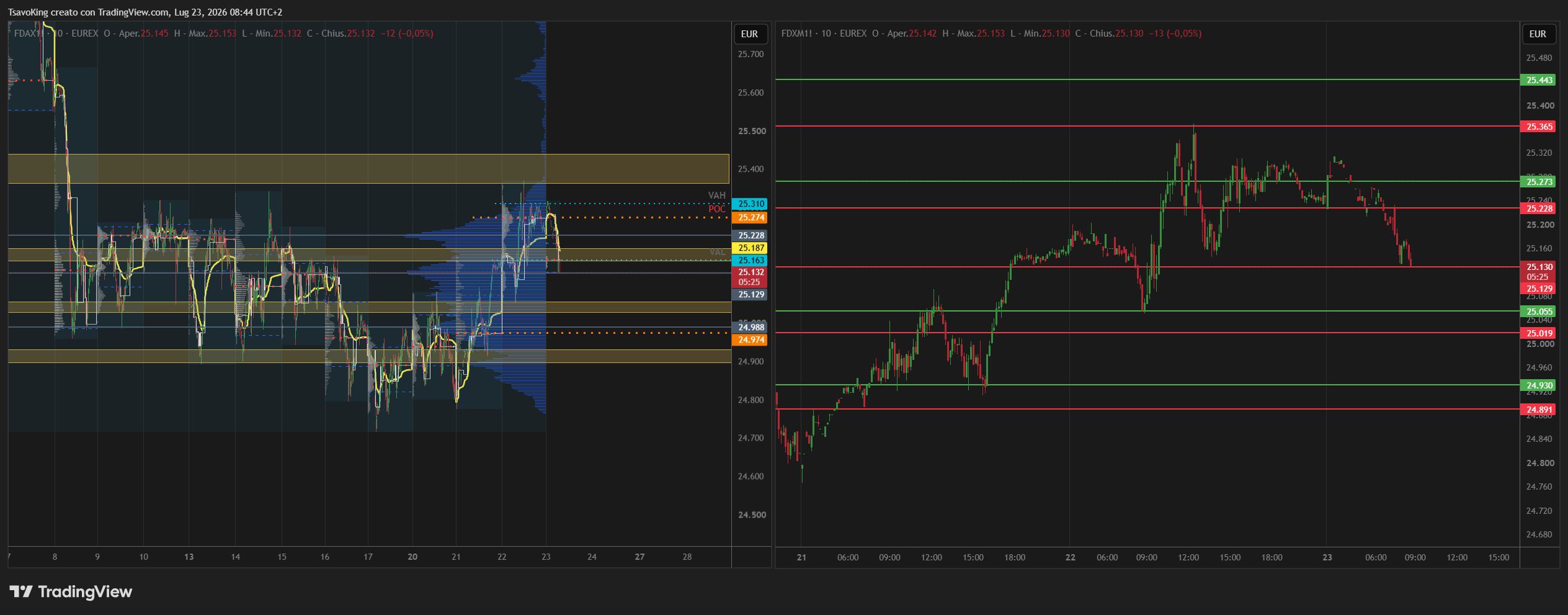 EUREX:FDXM1! Chart Image by TsavoKing
