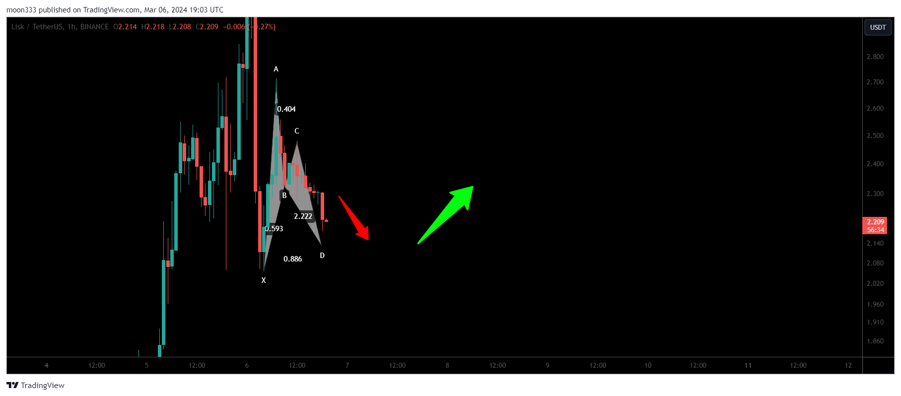BINANCE:LSKUSDT Chart Image by moon333