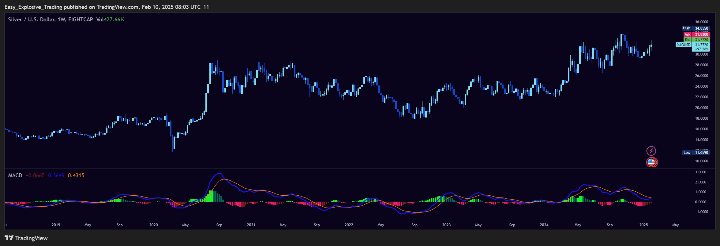 EIGHTCAP:XAGUSD Chart Image by Easy_Explosive_Trading