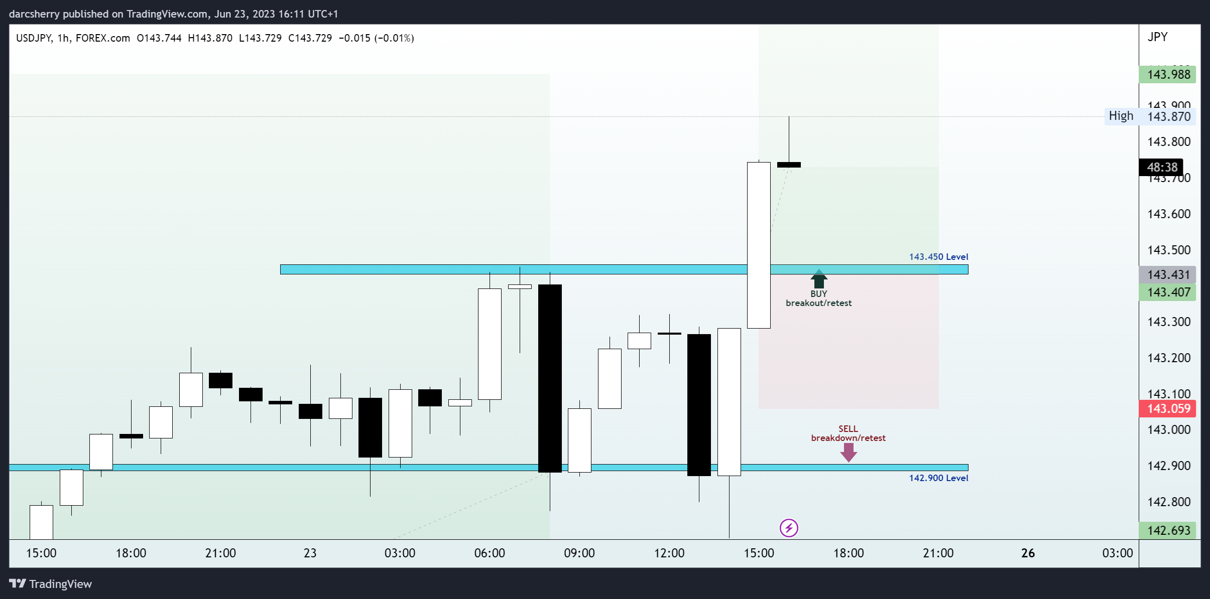 FOREXCOM:USDJPY Chart Image by darcsherry