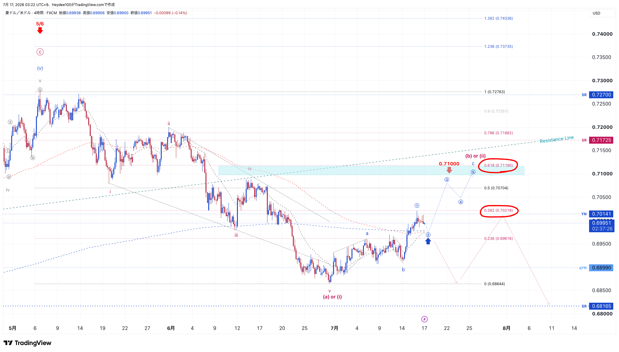 FX:AUDUSD Chart Image by Heydee100