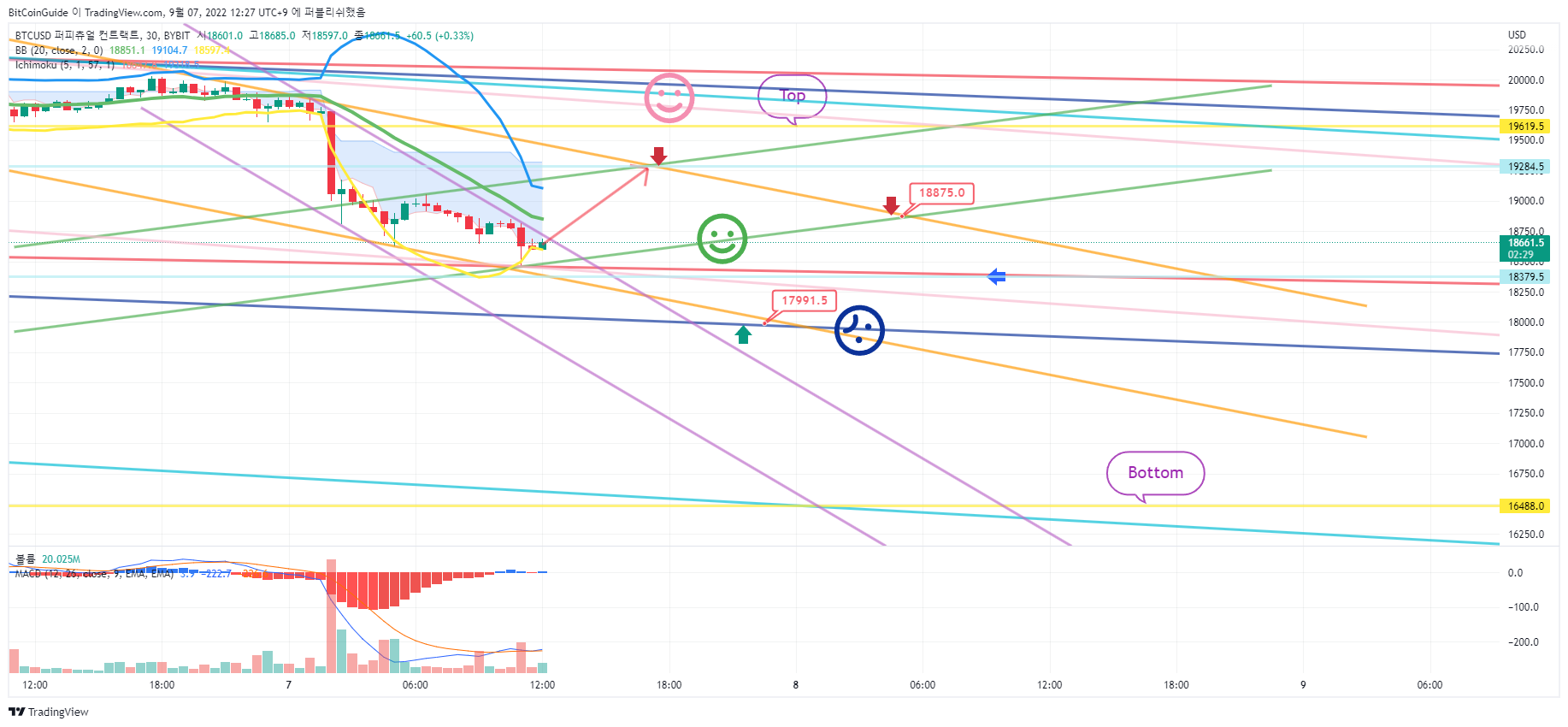 Imej Carta BYBIT:BTCUSD oleh BitCoinGuide
