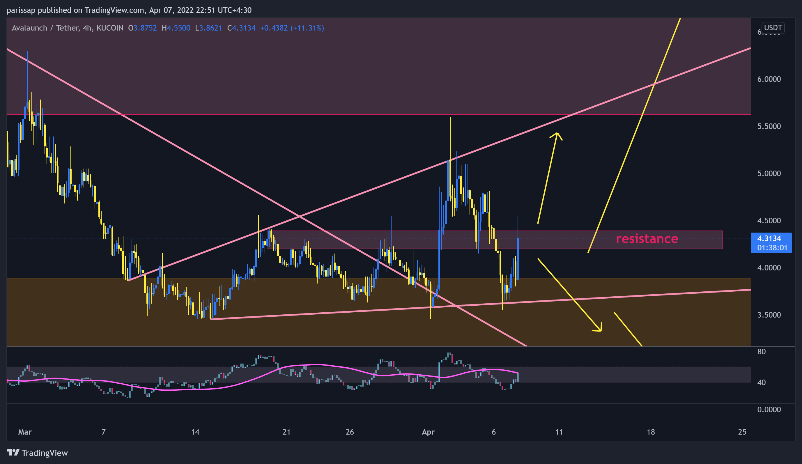 KUCOIN:XAVAUSDT Chart Image by parissap