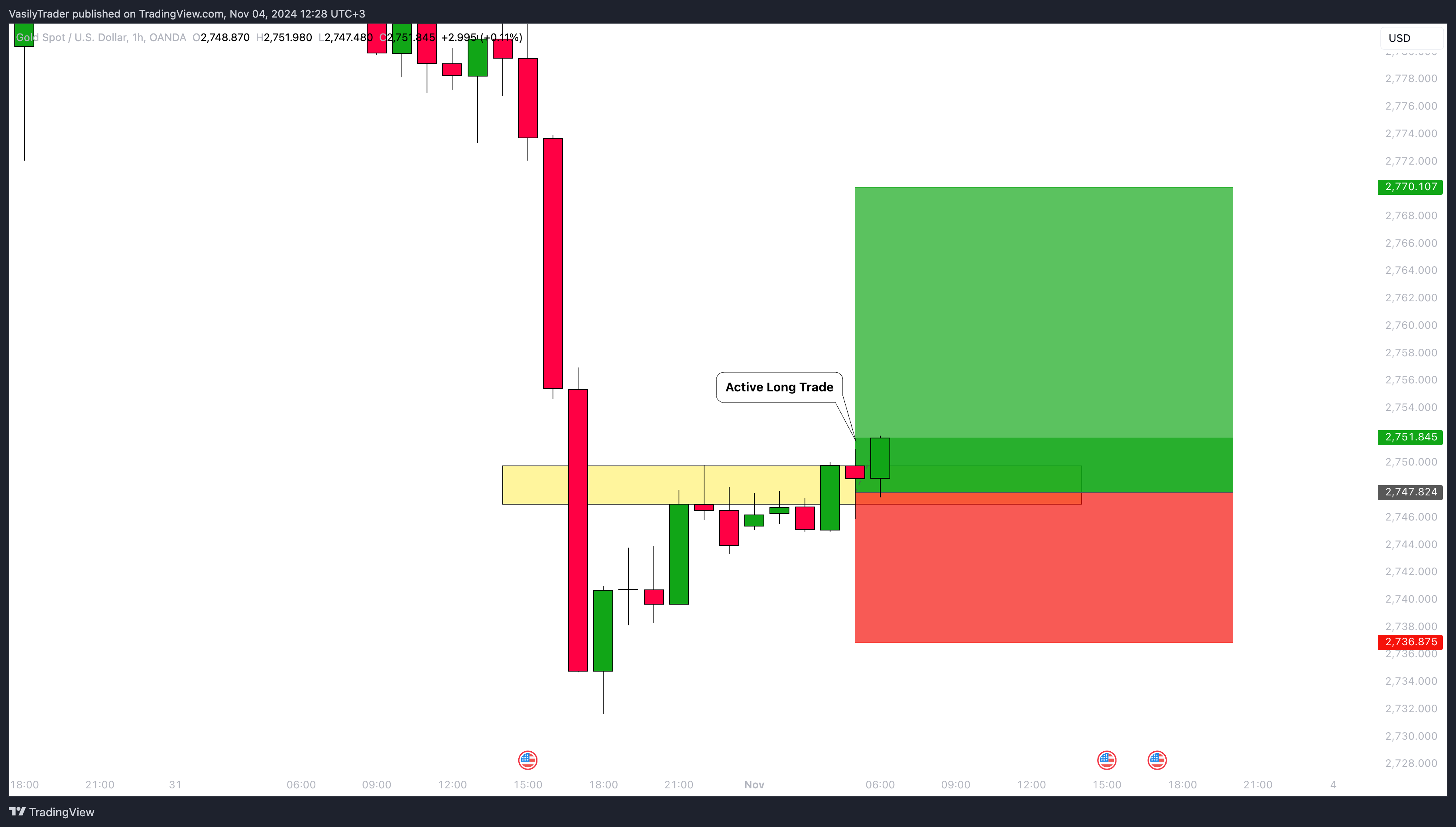 OANDA:XAUUSD Chart Image by VasilyTrader
