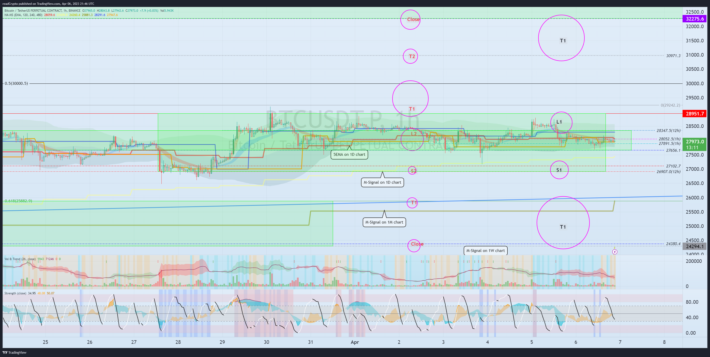 BINANCE:BTCUSDT.P Chart Image by readCrypto