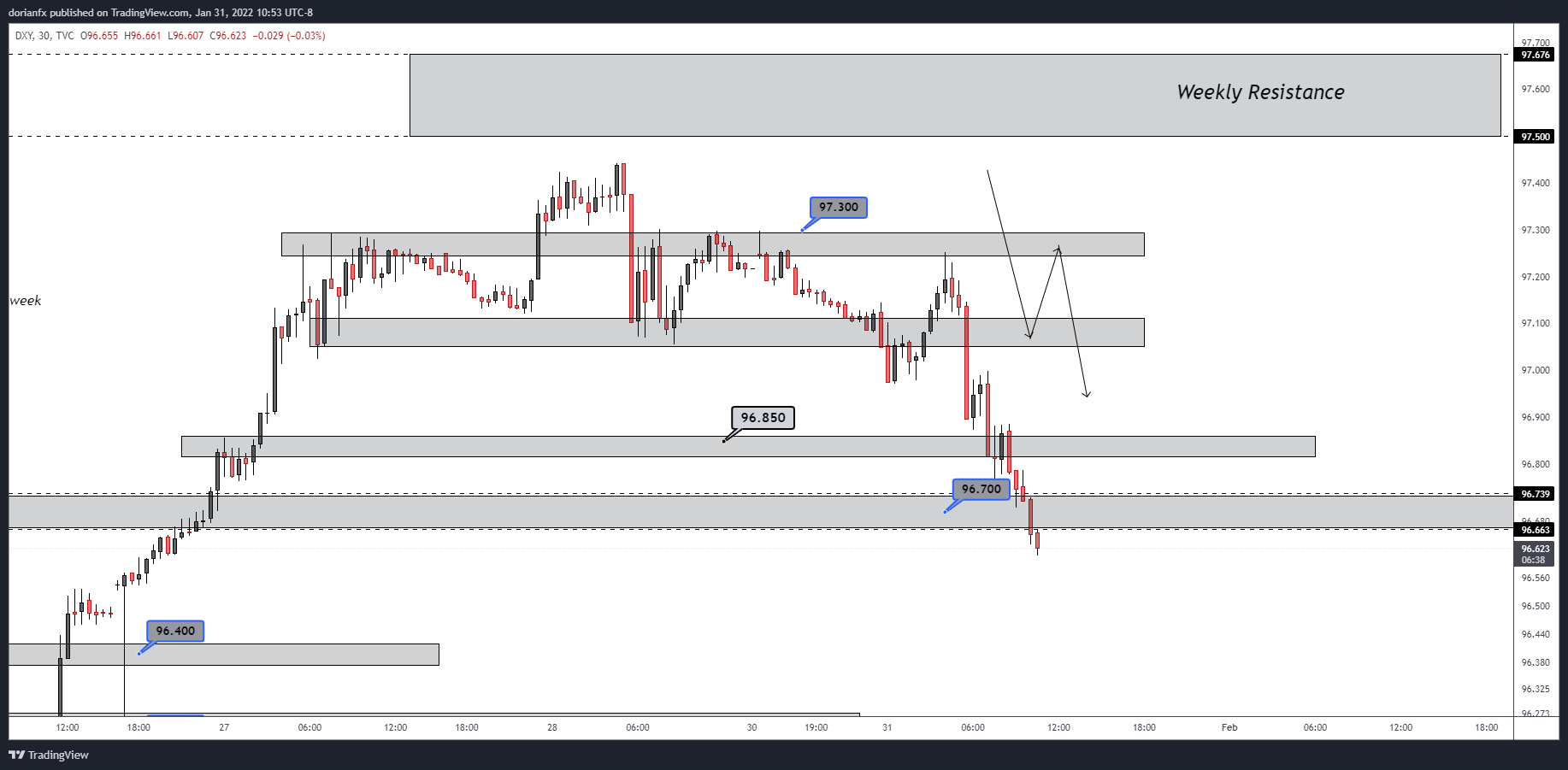 TVC:DXY Chart Image by ShrewdCatfx