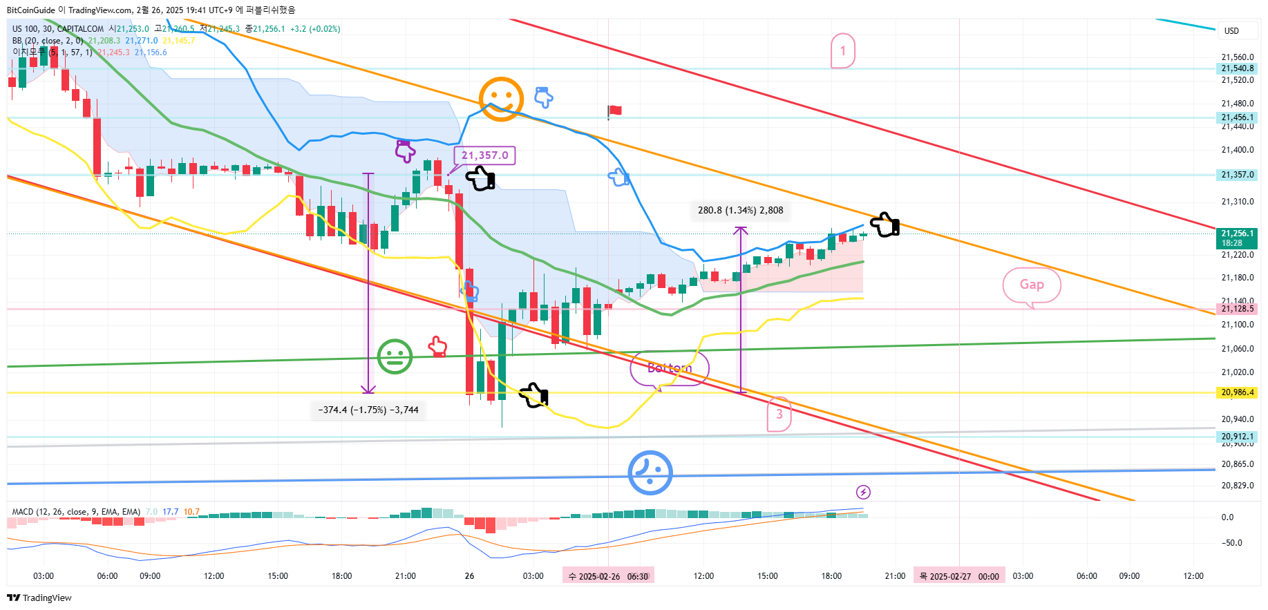 CAPITALCOM:US100 Chart Image by BitCoinGuide