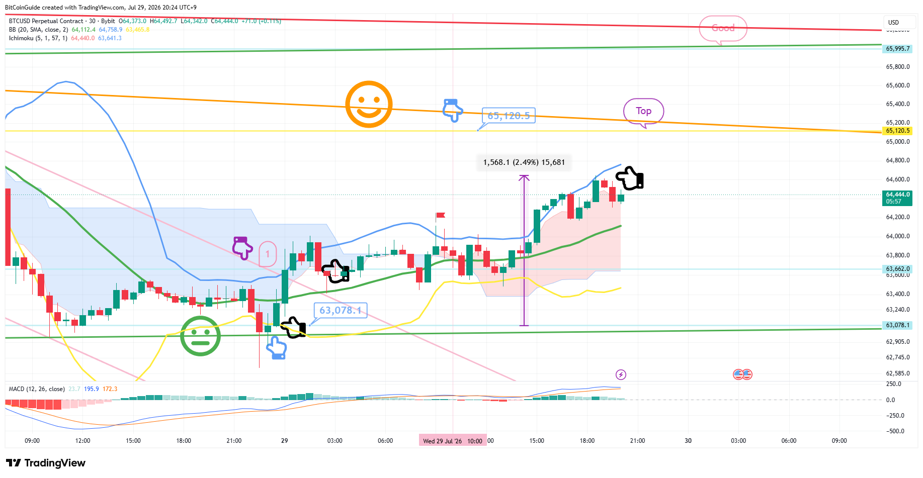 BYBIT:BTCUSD.P Chart Image by BitCoinGuide