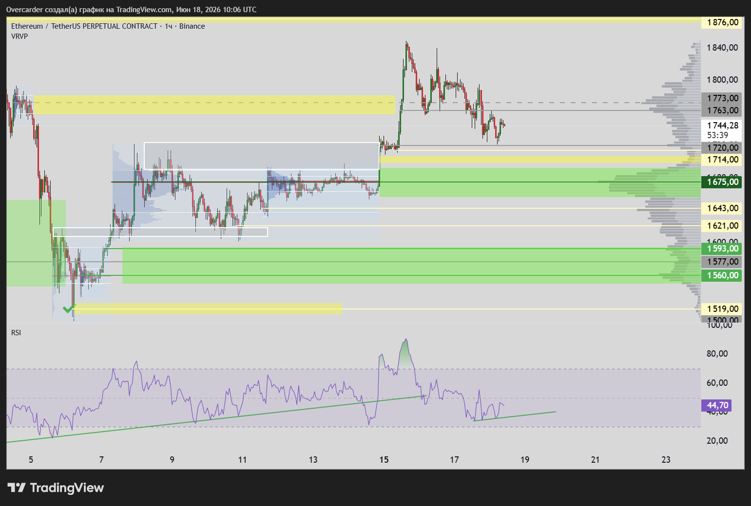 BINANCE:ETHUSDT.P Chart Image by Overcarder