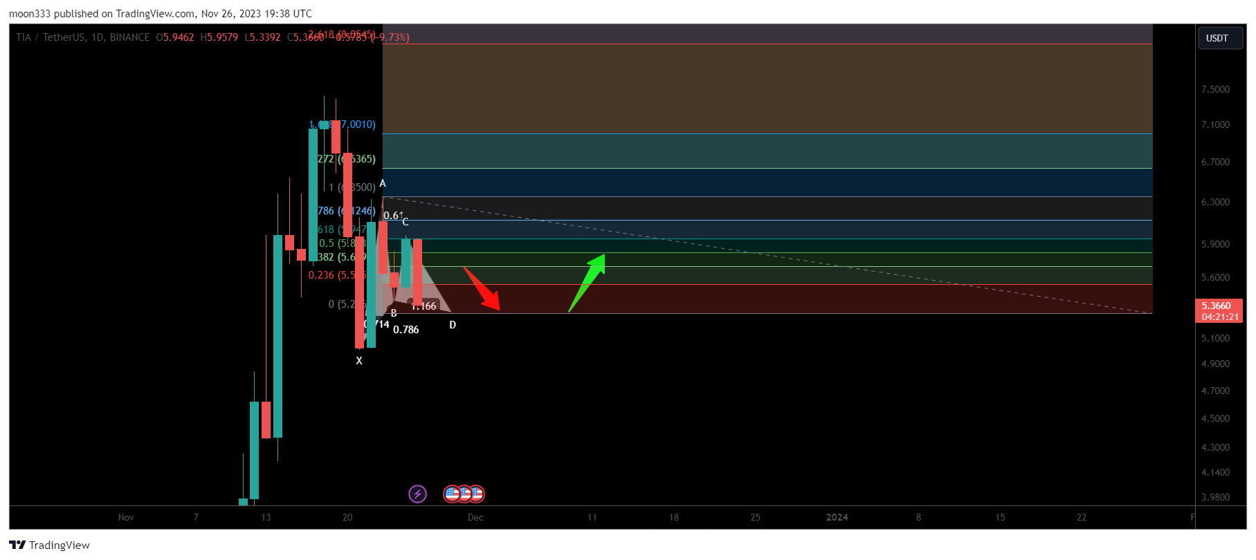 BINANCE:TIAUSDT Chart Image by moon333