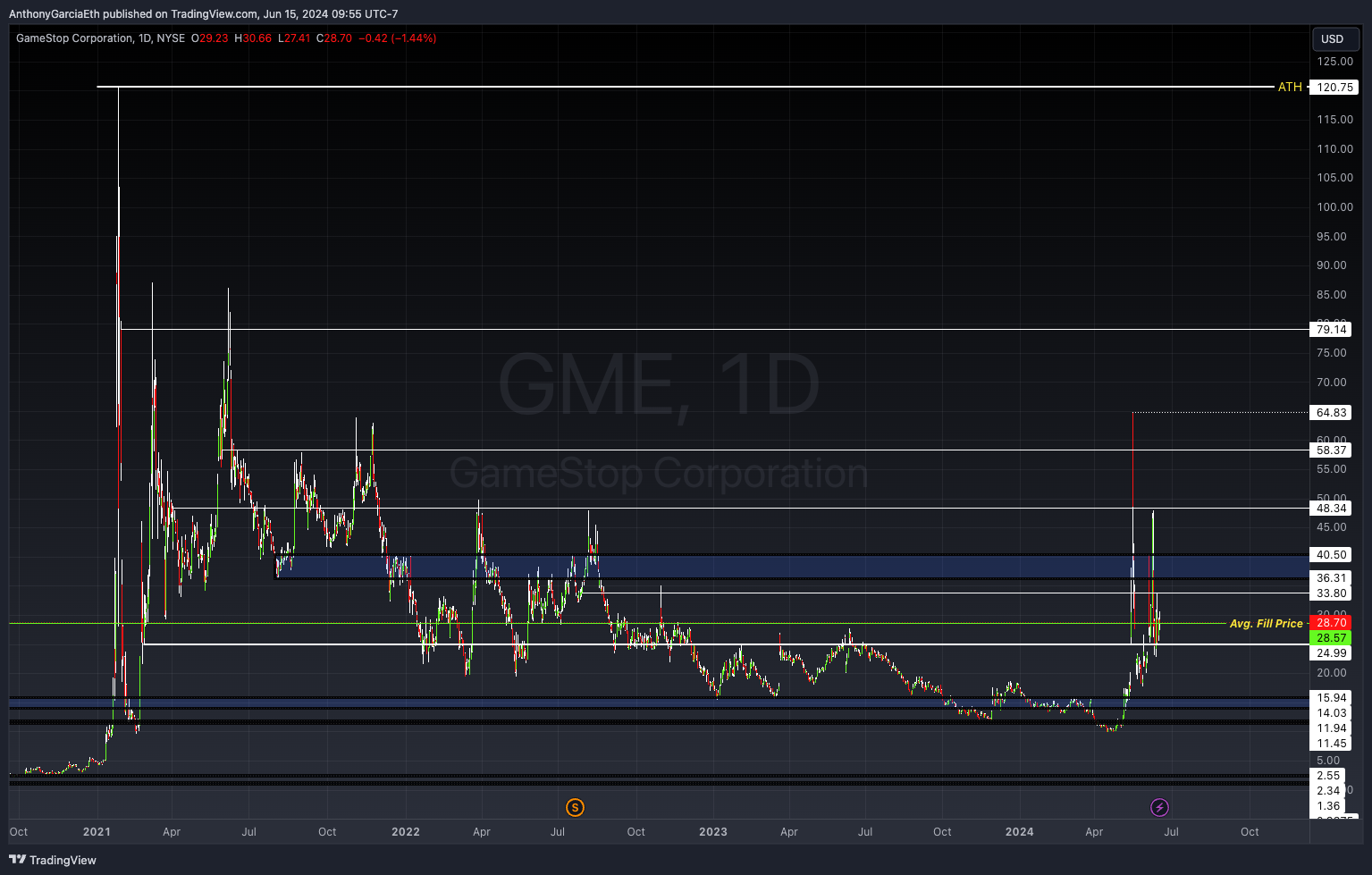 BATS:GME Chart Image by AnthonyGarciaEth