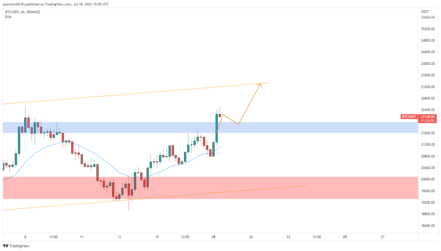 BINANCE:BTCUSDT Chart Image by InkyGrip