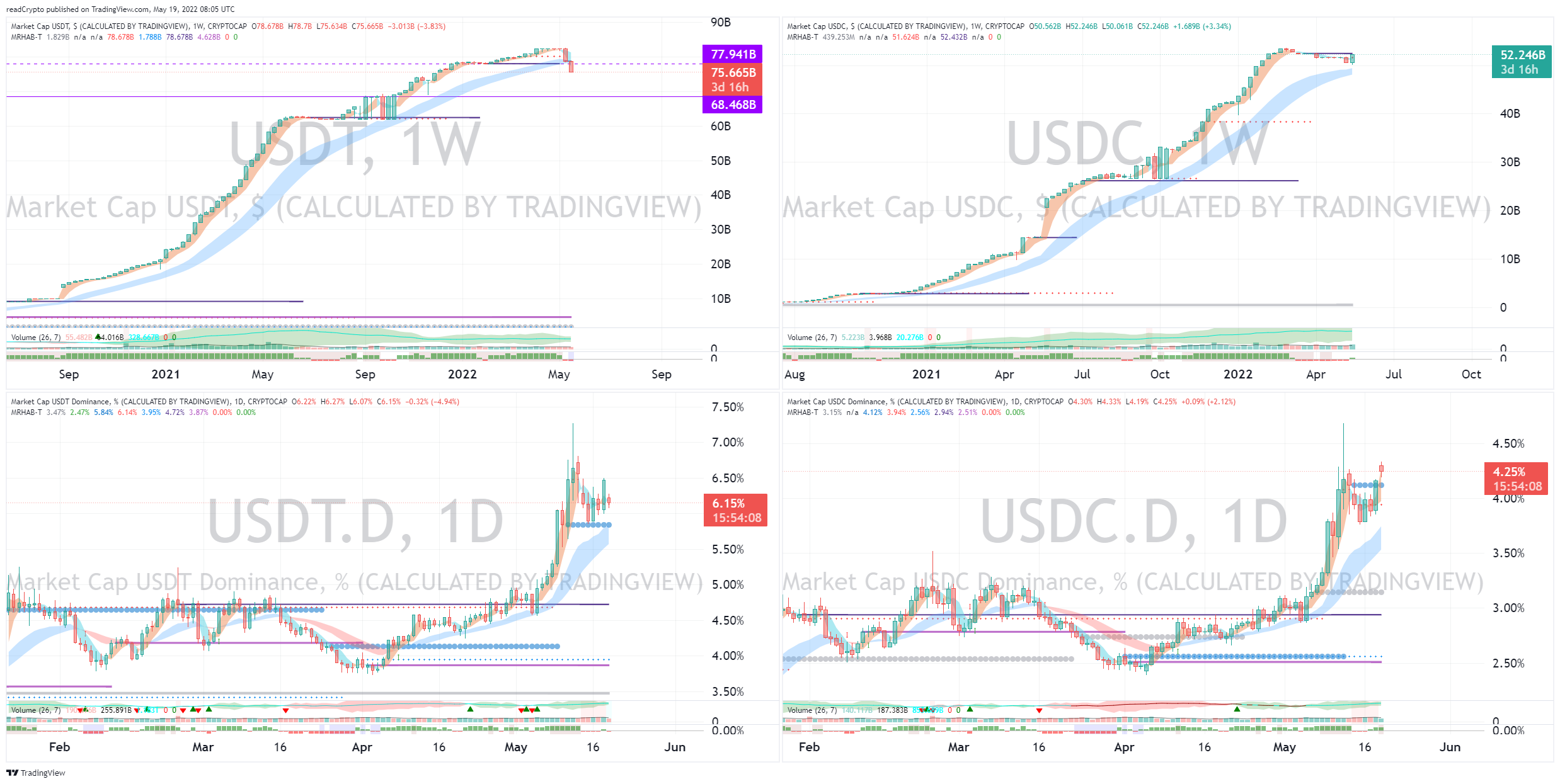 CRYPTOCAP:USDT ‏תמונת גרף מאת readCrypto
