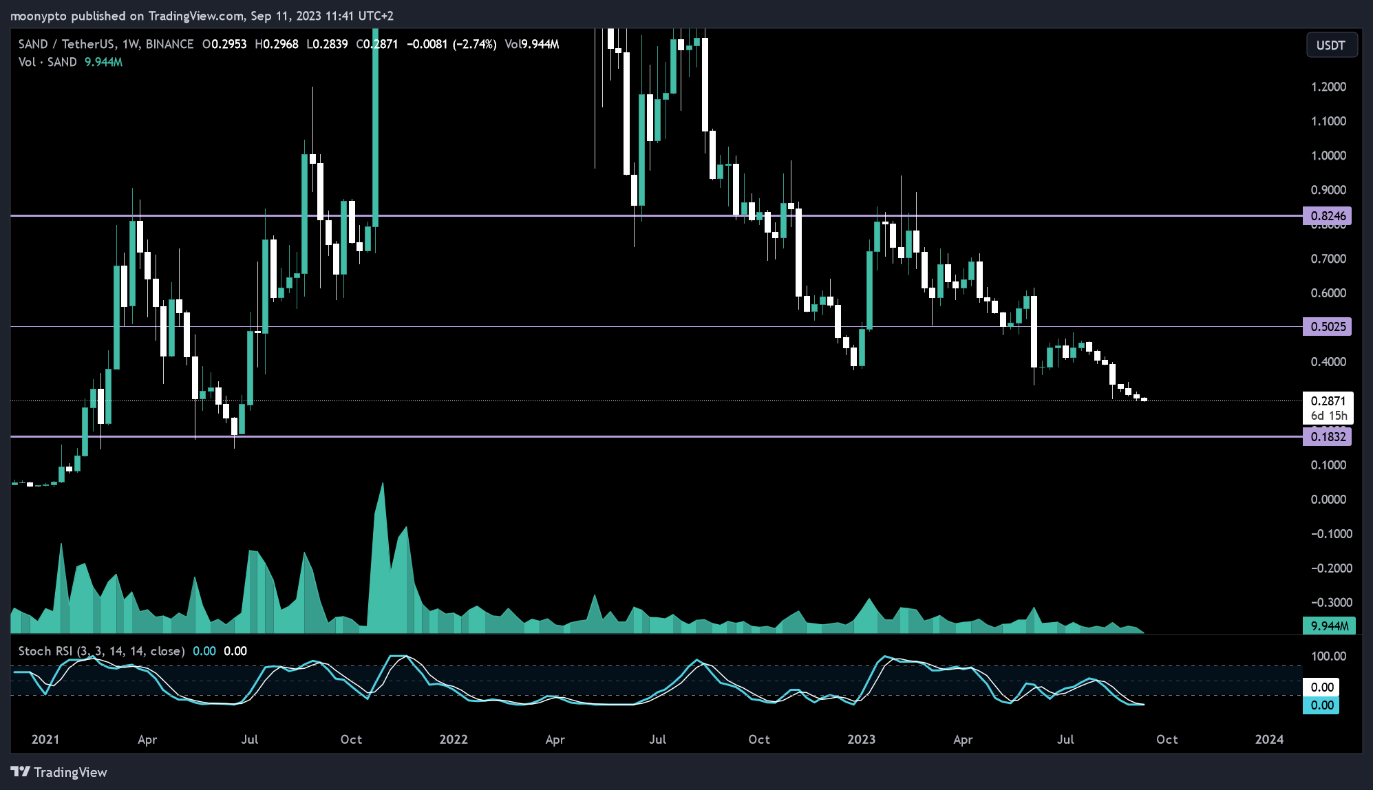BINANCE:SANDUSDT Chart Image by moonypto