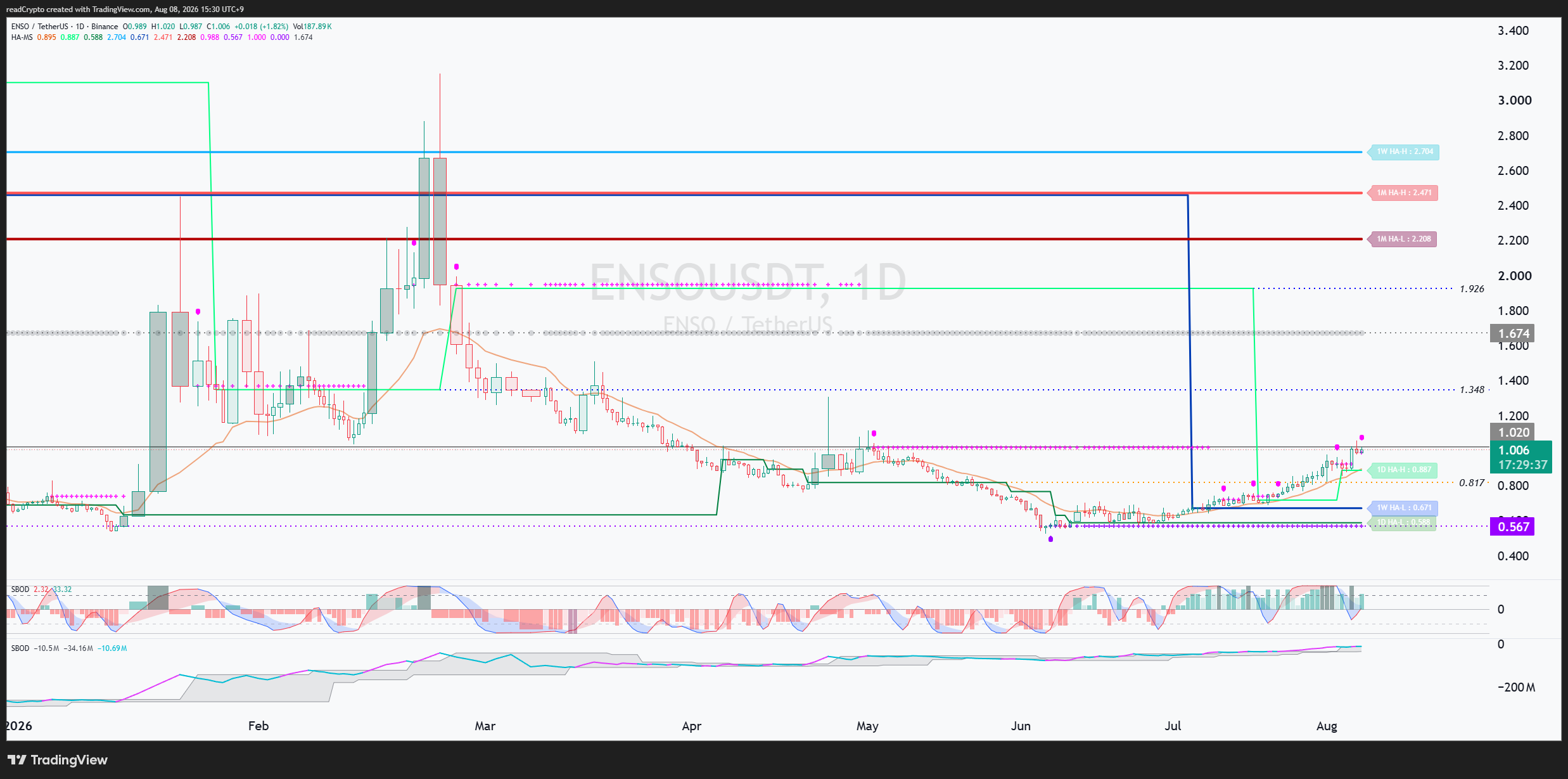 BINANCE:ENSOUSDT Chartbild von readCrypto