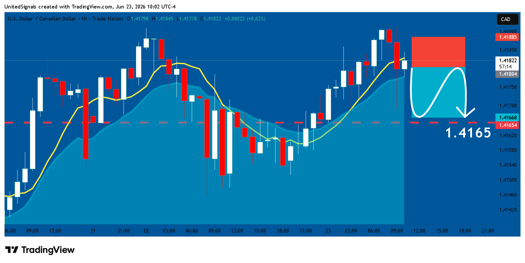 TRADENATION:USDCAD Chart Image by UnitedSignals