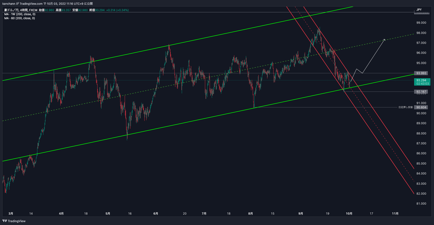 FX:AUDJPY Chart Image by kanchann