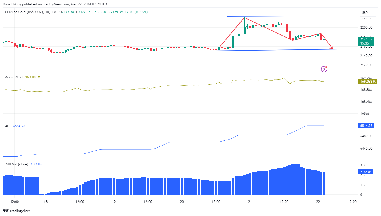 TVC:GOLD Chart Image by Donald-king