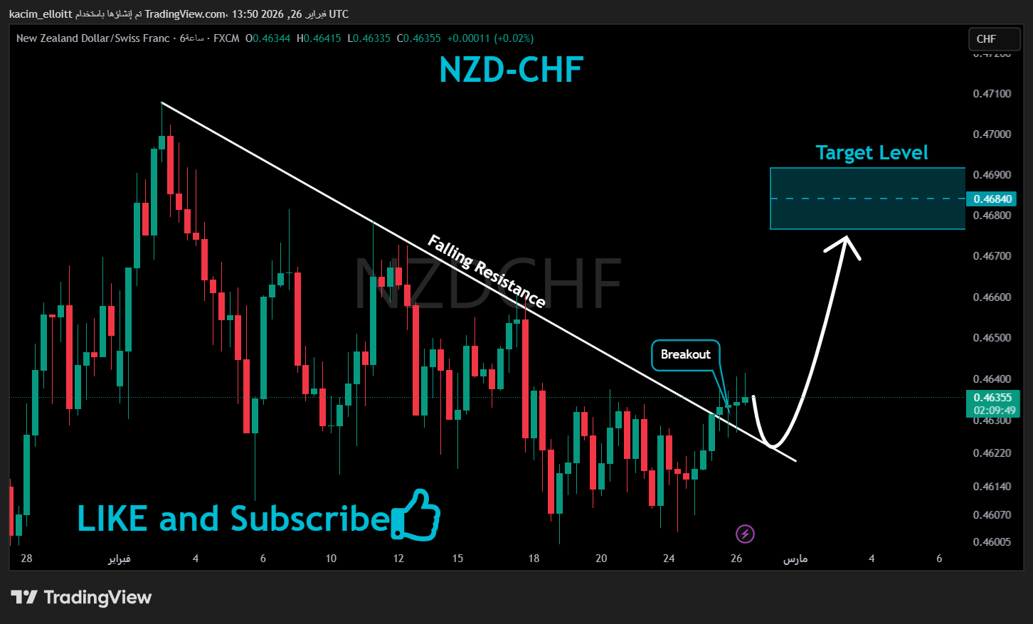 FX:NZDCHF Imagem do gráfico por kacim_elloitt