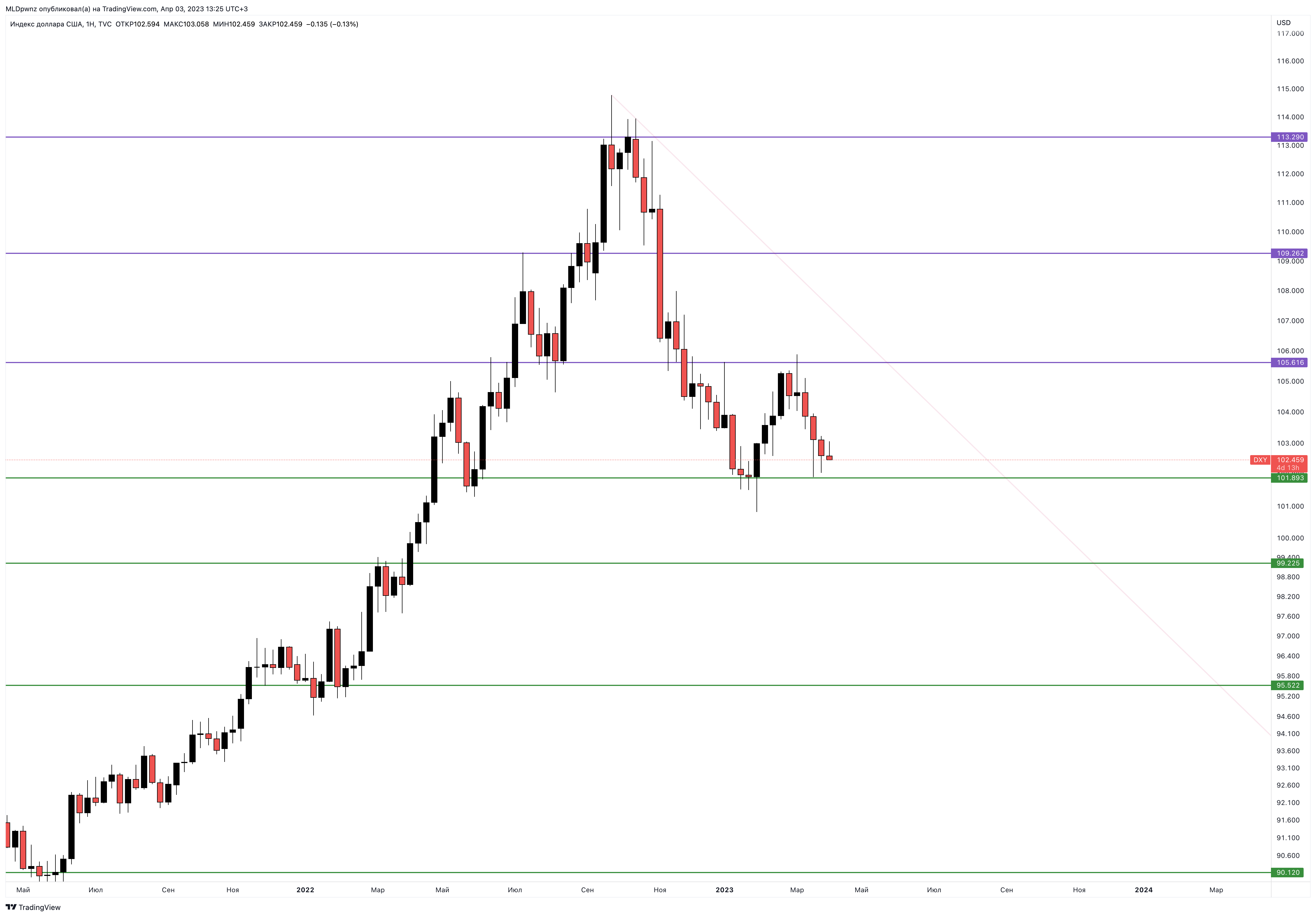 TVC:DXY Chart Image by MLDpwnz