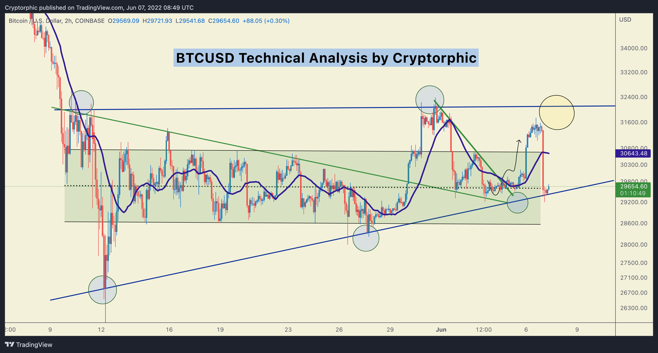 COINBASE:BTCUSD Image du graphique par Cryptorphic