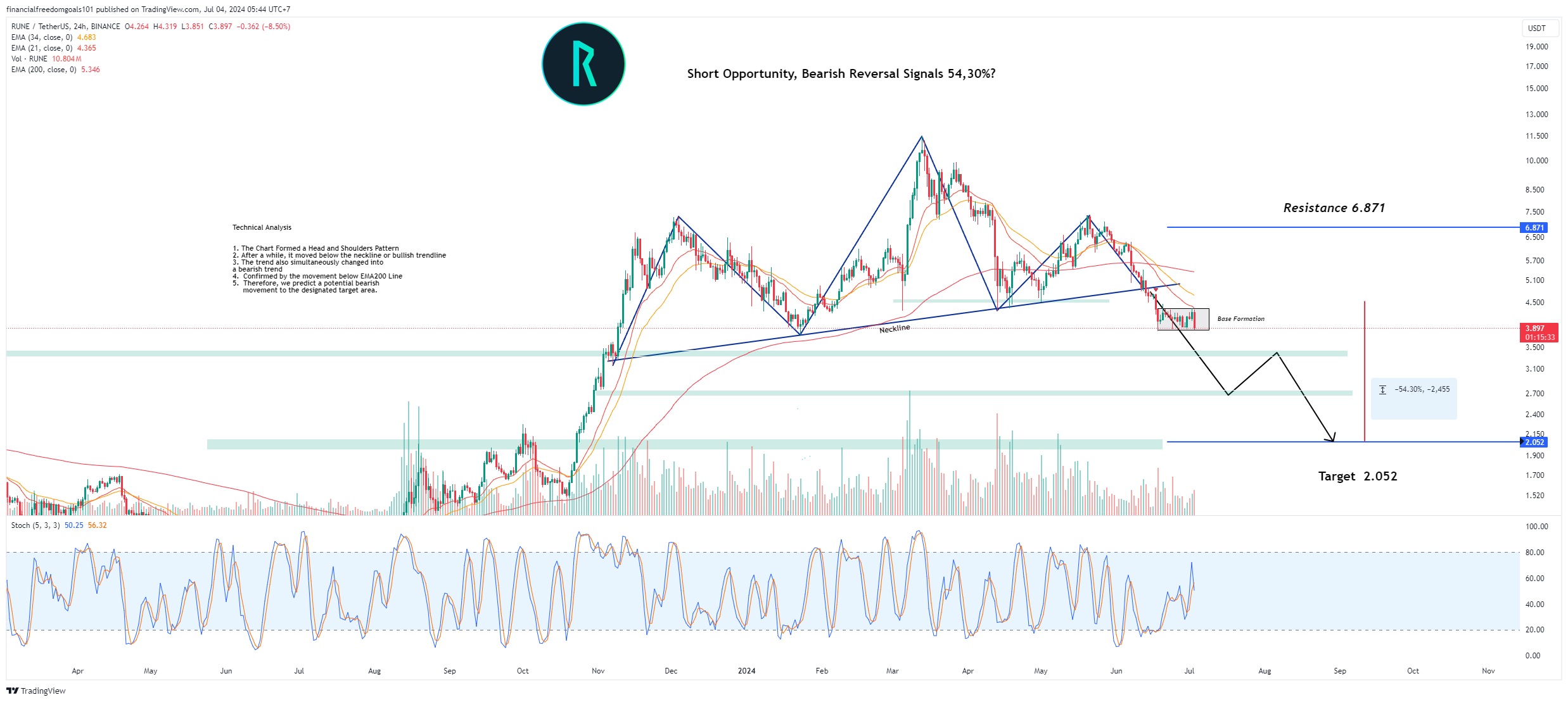 BINANCE:RUNEUSDT Imagen del gráfico de financialfreedomgoals101