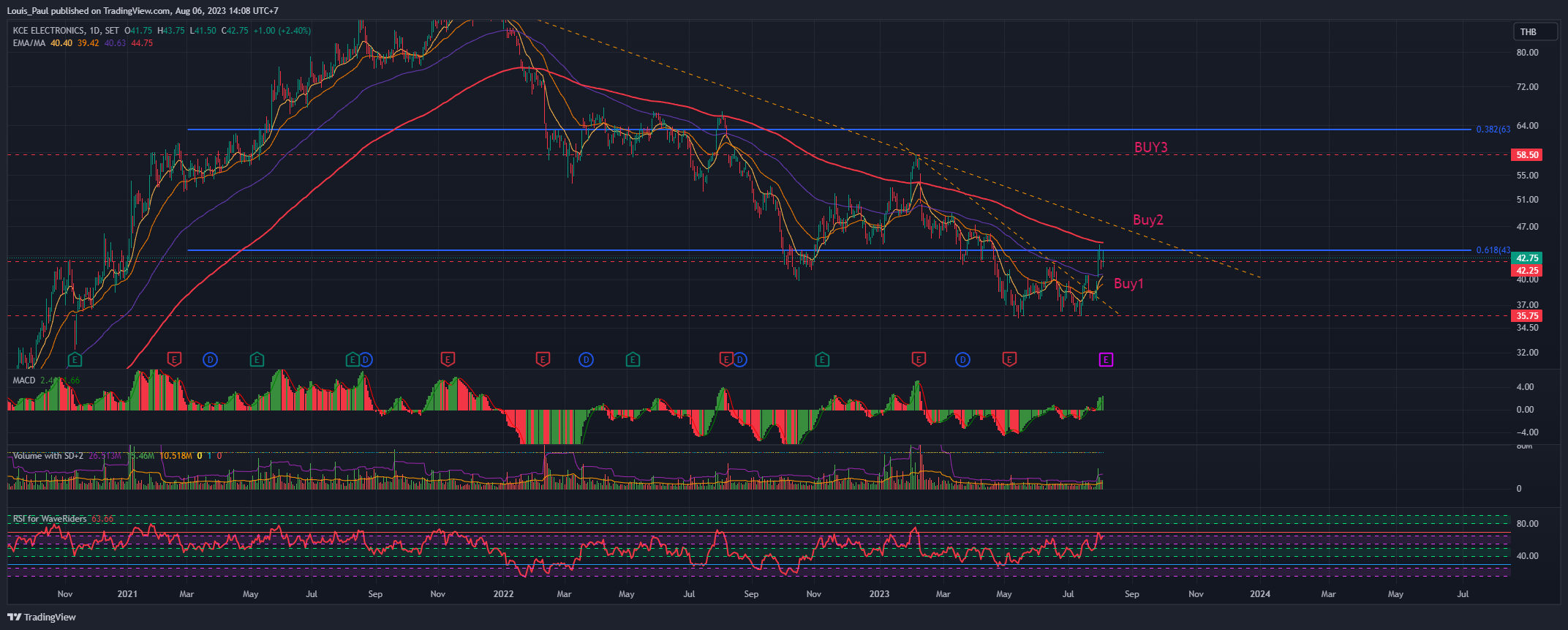 SET:KCE Chart Image by Louis_Paul