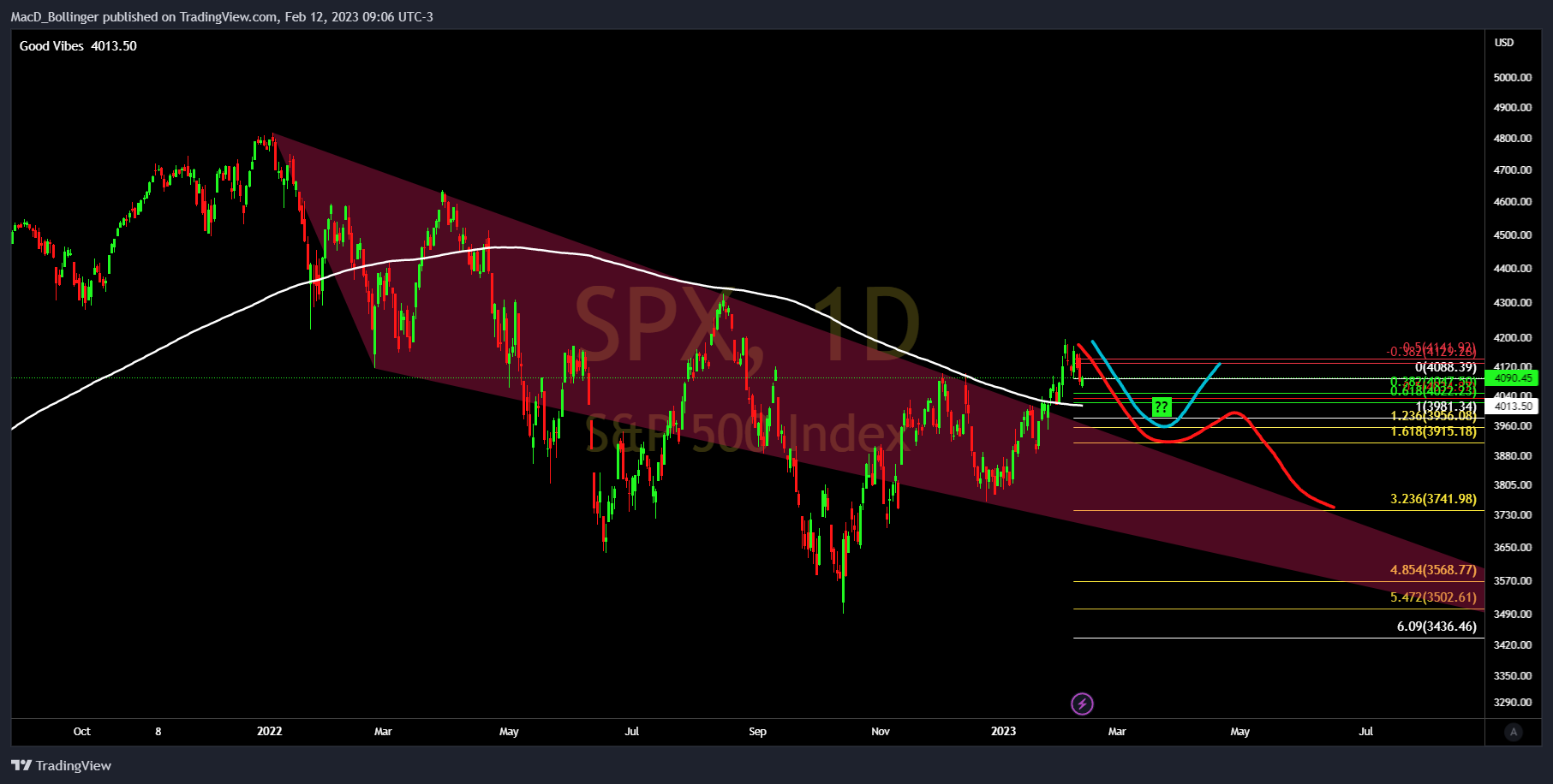 SP:SPX Chart Image by MacD_Bollinger