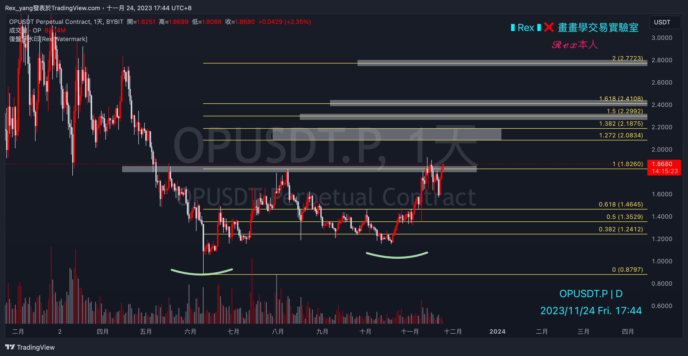 BYBIT:OPUSDT.P Chart Image by Rex_yang