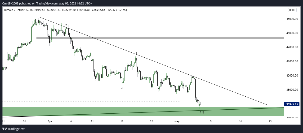BINANCE:BTCUSDT Image du graphique par OmidBK2003