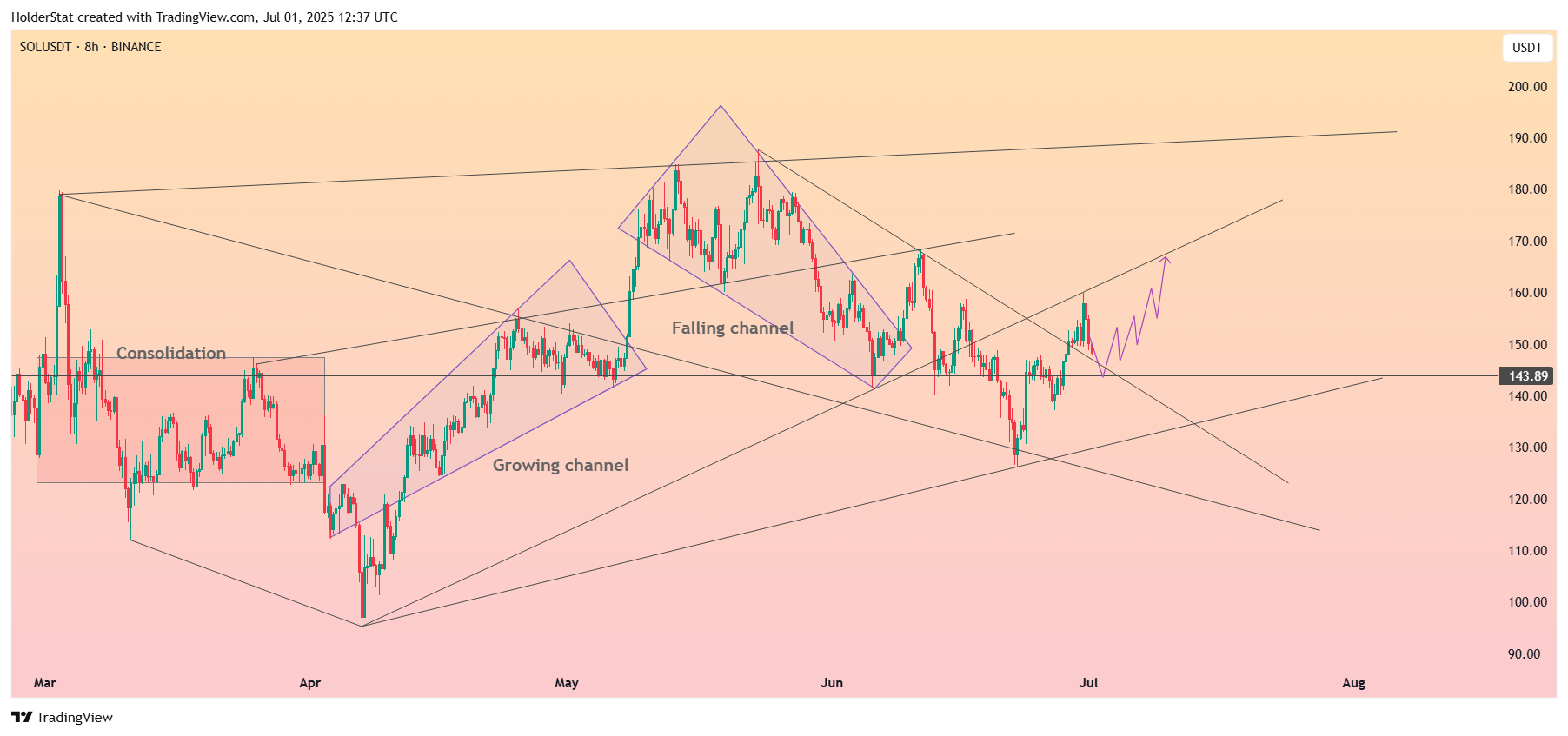 BINANCE:SOLUSDT Chart Image by HolderStat