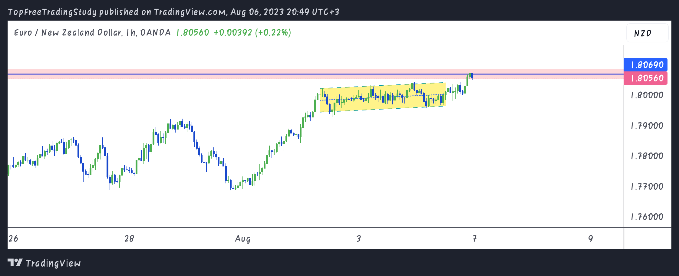 LNY_Trader tarafından OANDA:EURNZD Grafik Görseli