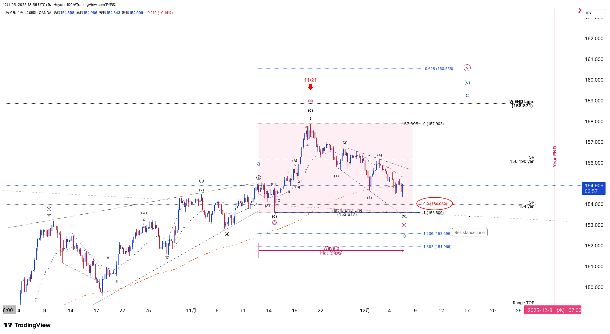 OANDA:USDJPY Chart Image by Heydee100