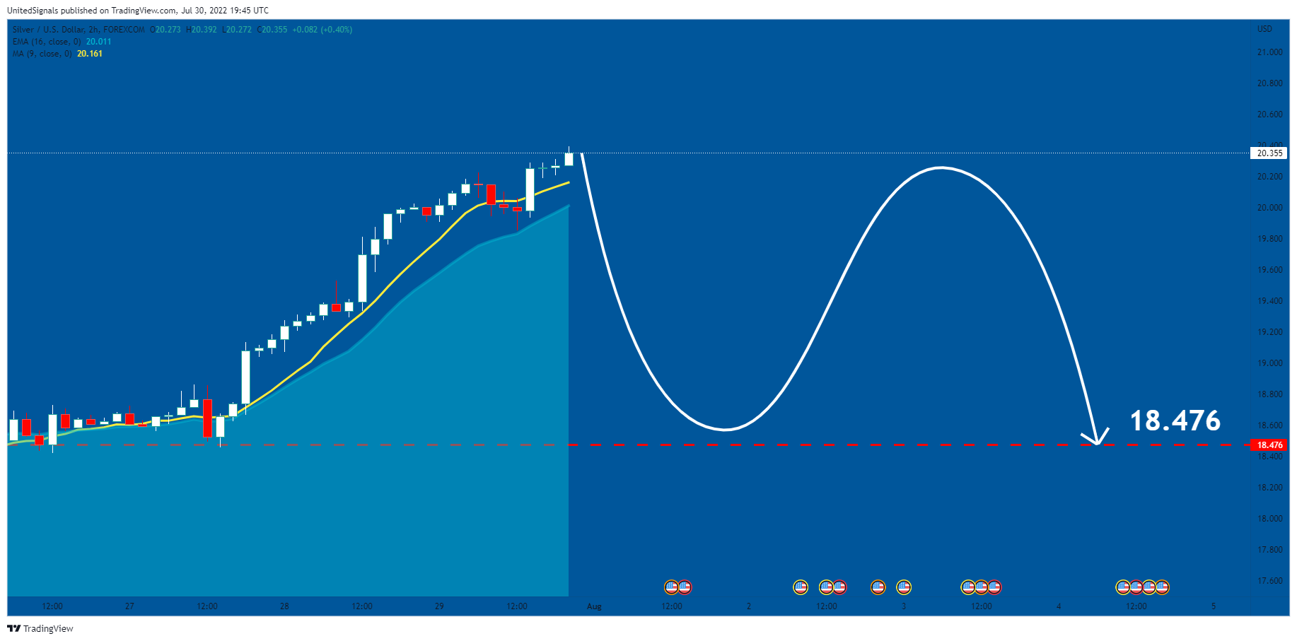 FOREXCOM:XAGUSD Obraz wykresu od UnitedSignals