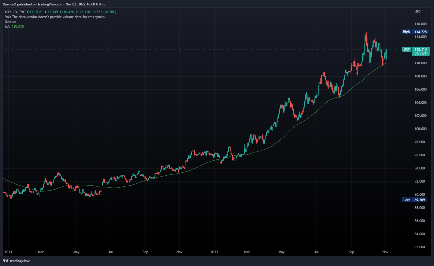 TVC:DXY 图表图片 由 RaenonX 提供