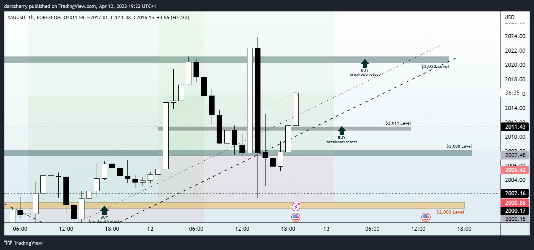 FOREXCOM:XAUUSD Chart Image by darcsherry