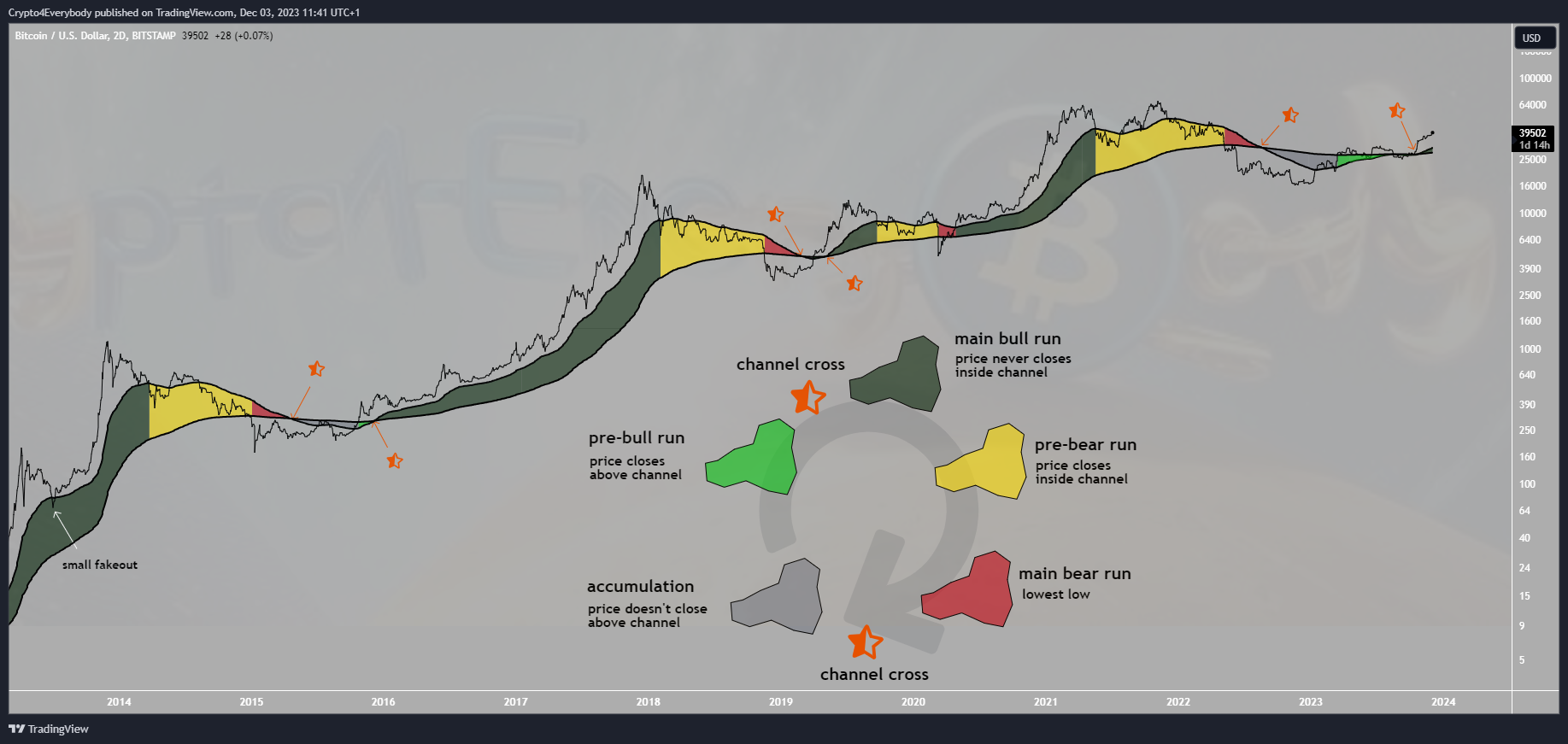 BITSTAMP:BTCUSD Chart Image by Crypto4Everybody