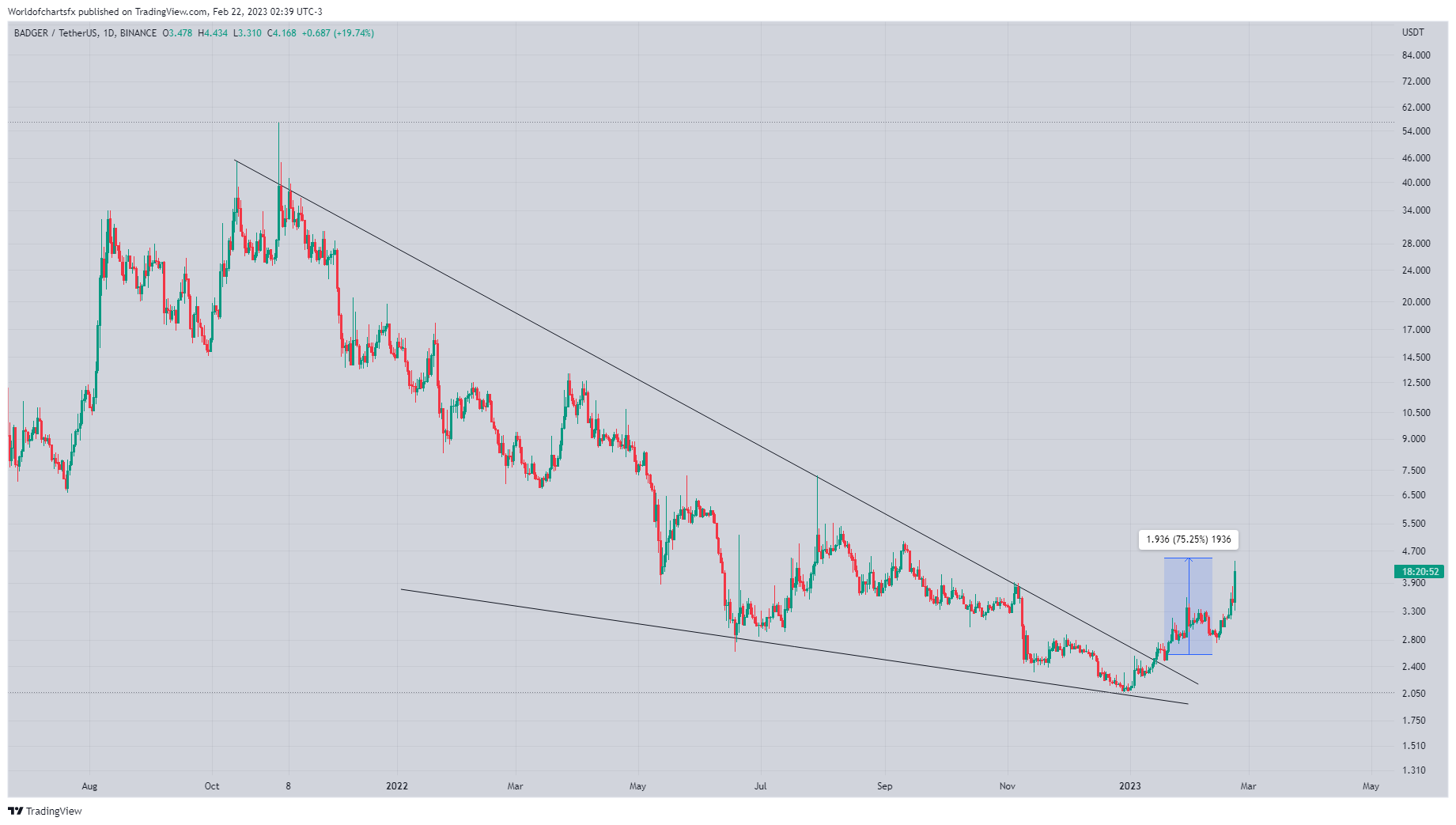 BINANCE:BADGERUSDT Chart Image by Worldofchartsfx