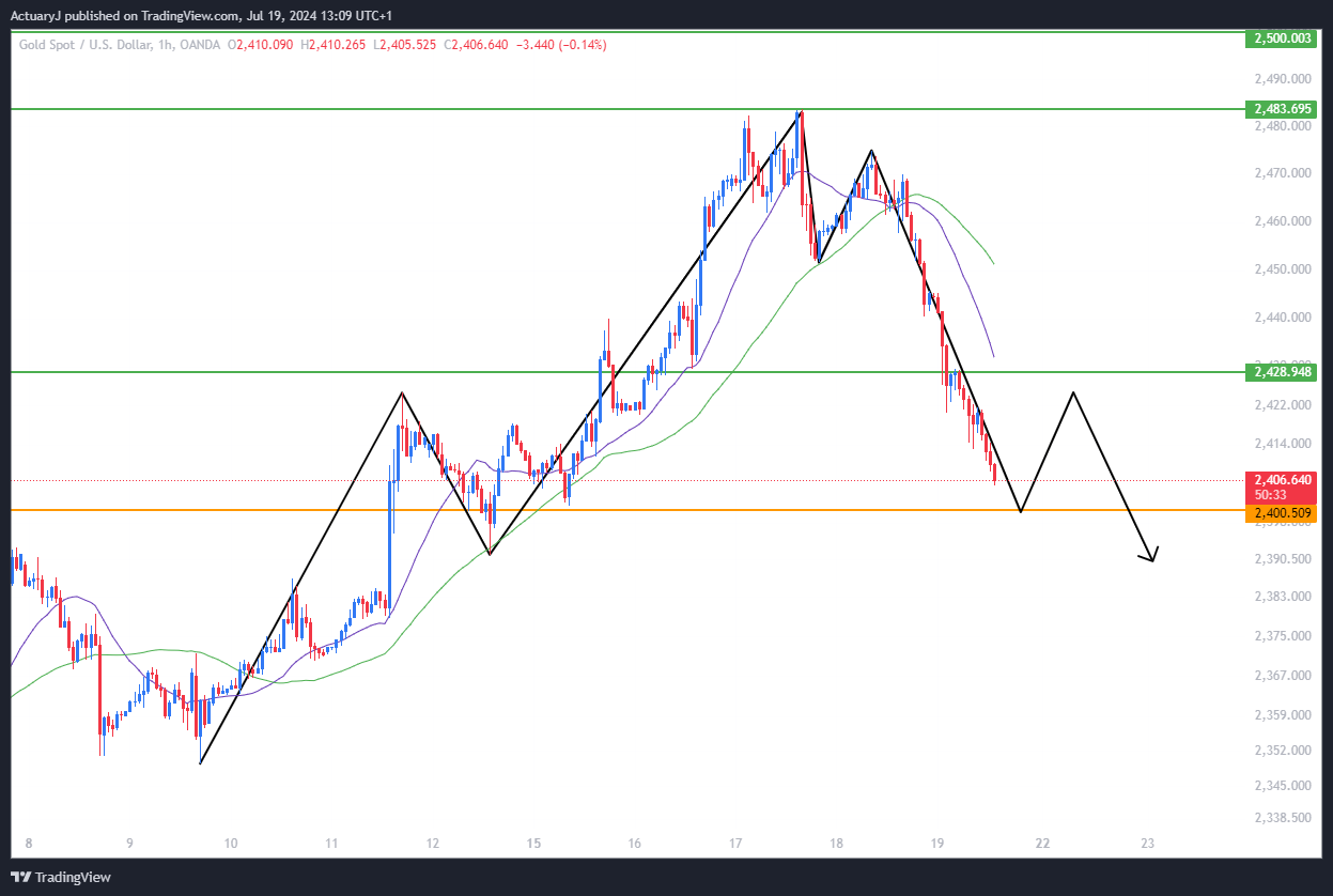 OANDA:XAUUSD Chart Image by ActuaryJ