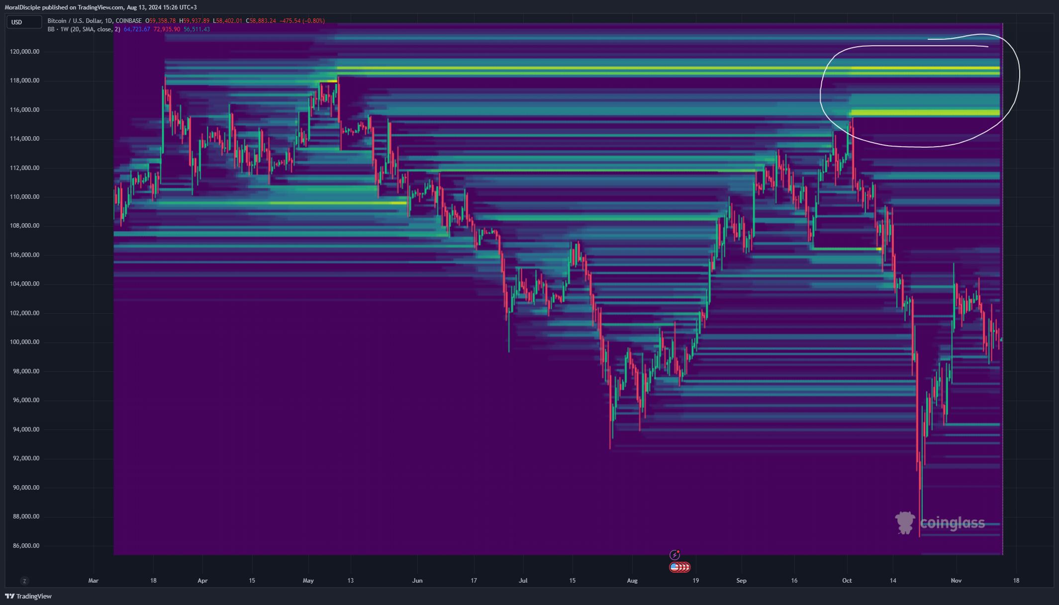 COINBASE:BTCUSD Obraz wykresu od MoralDisciple