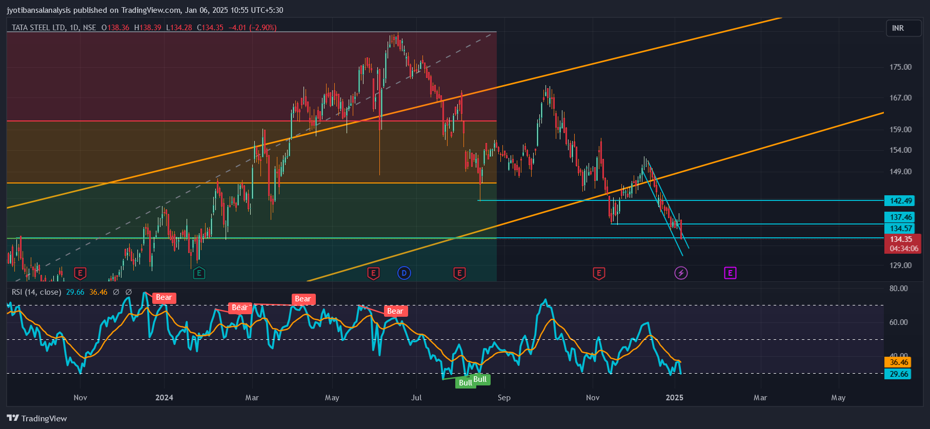 NSE:TATASTEEL 圖表圖片 由 jyotibansalanalysis 提供