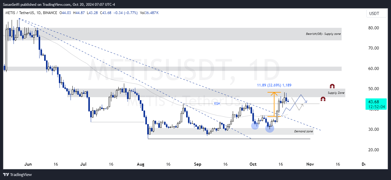 BINANCE:METISUSDT Chart Image by SasanSeifi