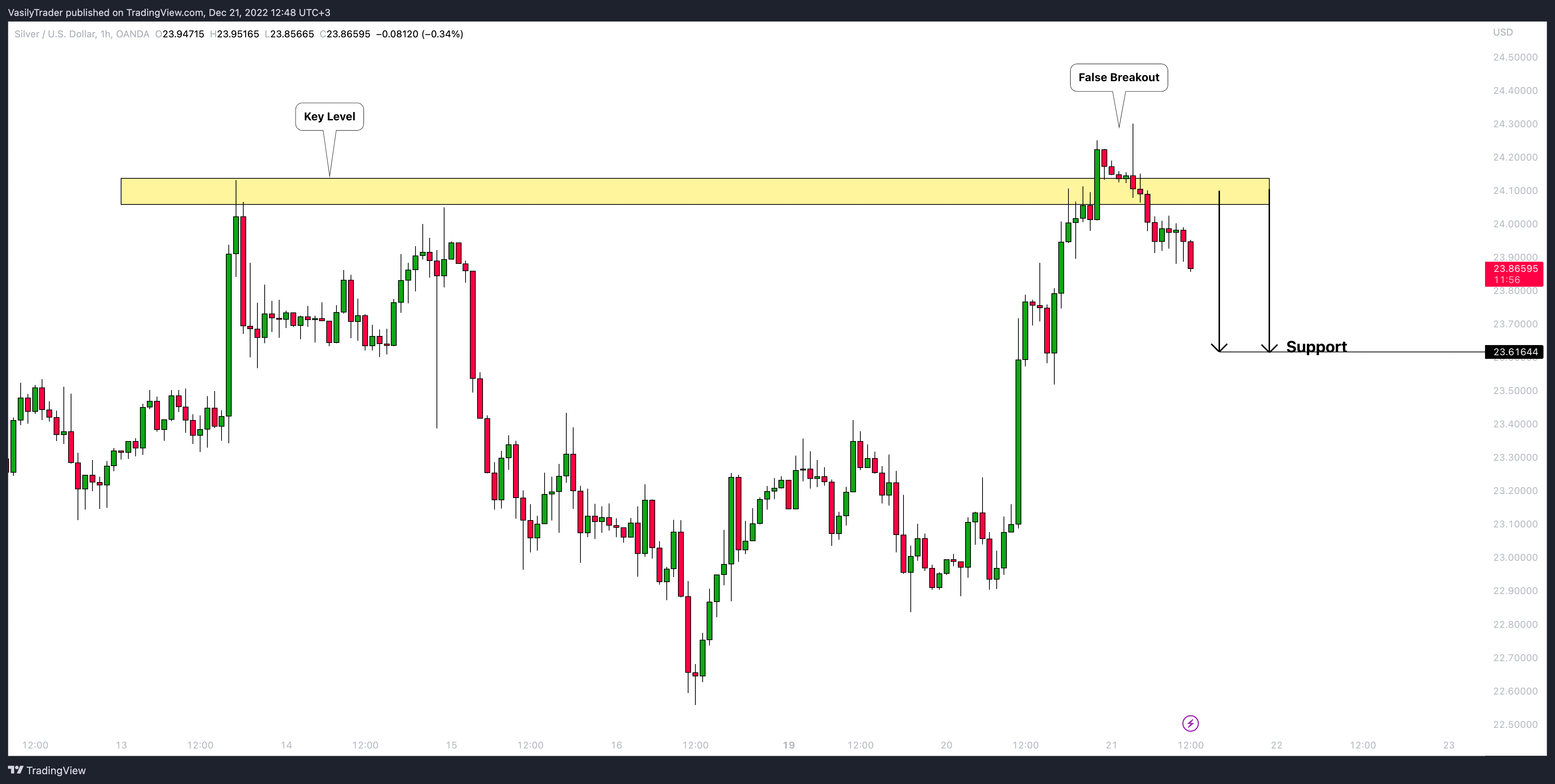 OANDA:XAGUSD Chart Image by VasilyTrader