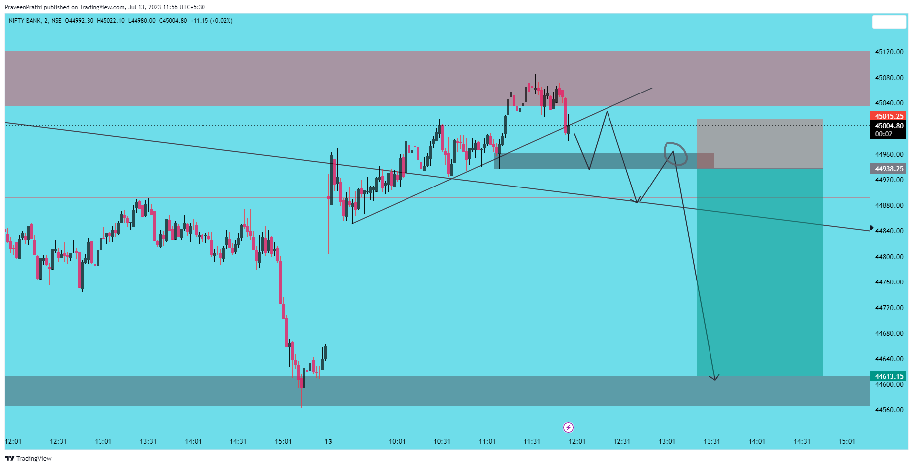 NSE:BANKNIFTY Chart Image by IIT-Trader